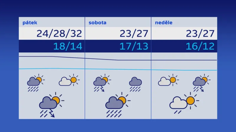 Počasí na první červnový pátek a víkend