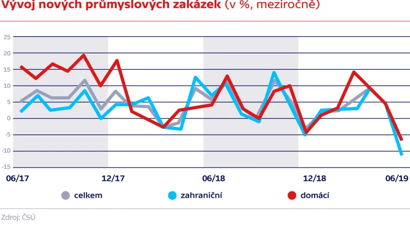 Vývoj nových průmyslových zakázek (v %, meziročně)