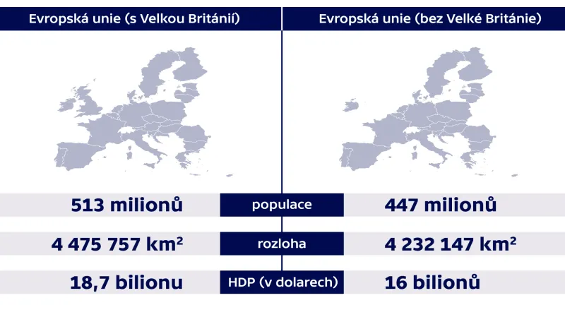 Srovnání EU před brexitem a po něm