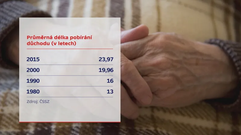 Průměrná délka pobírání důchodu