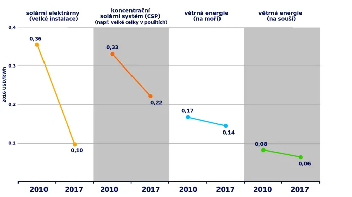 Trendy ve vývoji cen u obnovitelných zdrojů energie