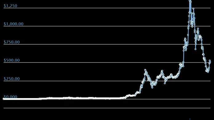 Cena kryptoměny ethereum 10. ledna vystoupila na dosavadní rekord 1417,38 dolaru (30 200 Kč). Dnes se pohybuje kolem hodnoty 510 dolarů.