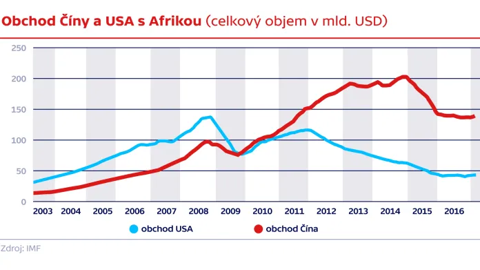Obchod Číny a USA s Afrikou (celkový objem v mld. USD)