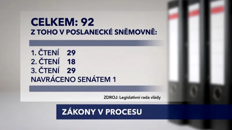 Zákony v procesu