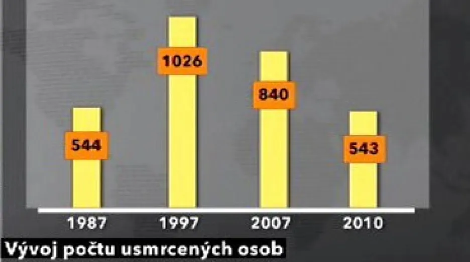 Vývoj počtu usmrcených osob
