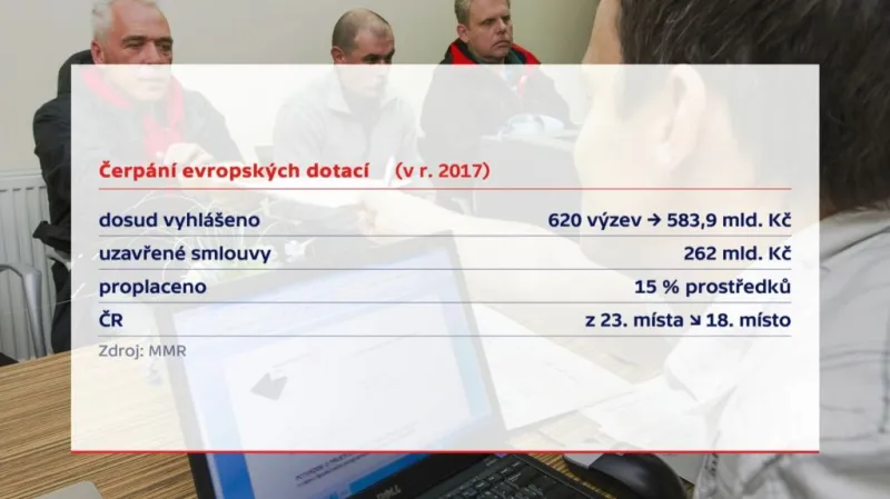 Čerpání evropských dotací v roce 2017