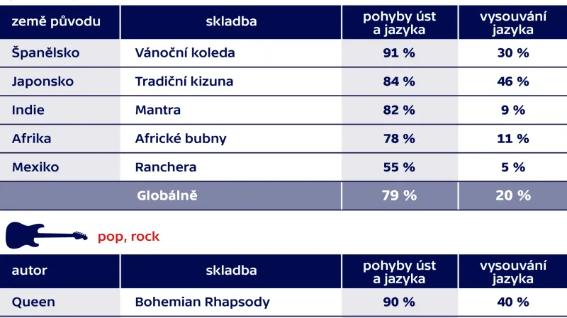Jaká hudba se líbí nenarozeným dětem?