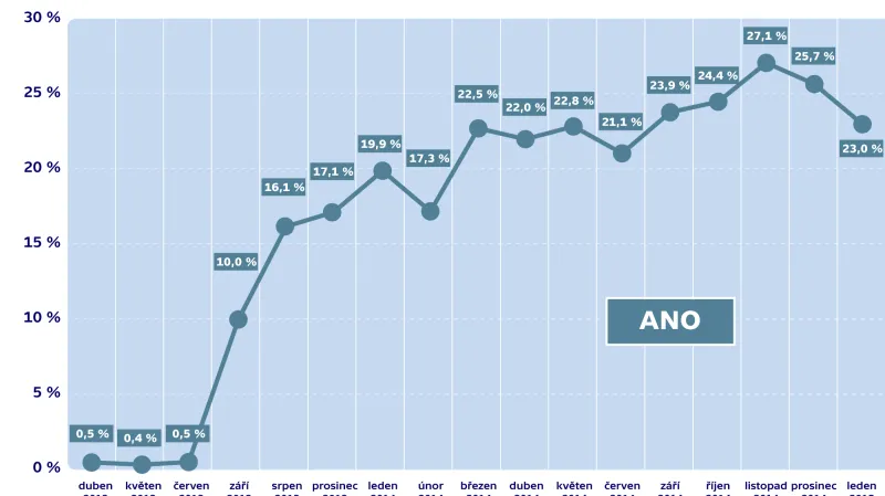 Vývoj volebních preferencí hnutí ANO podle agentury STEM