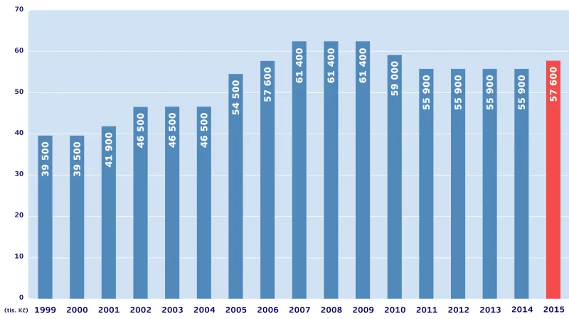 Vývoj základního platu poslance