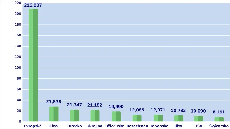 Kam Rusko nejčastěji vyváží