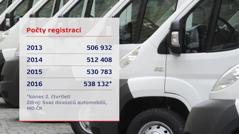 Počty registrací dodávek