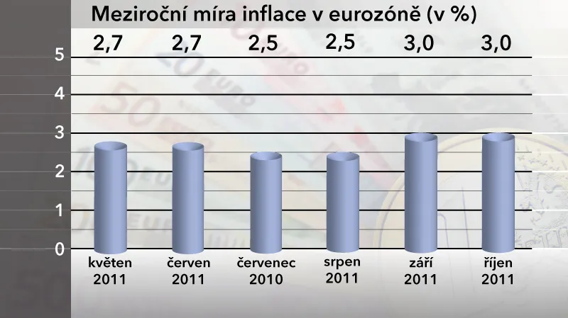 Meziroční míra inflace v eurozóně