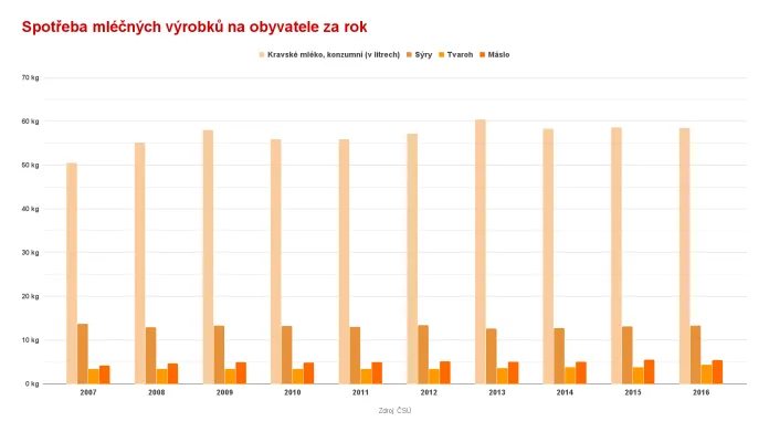 Spotřeba mléka 2016