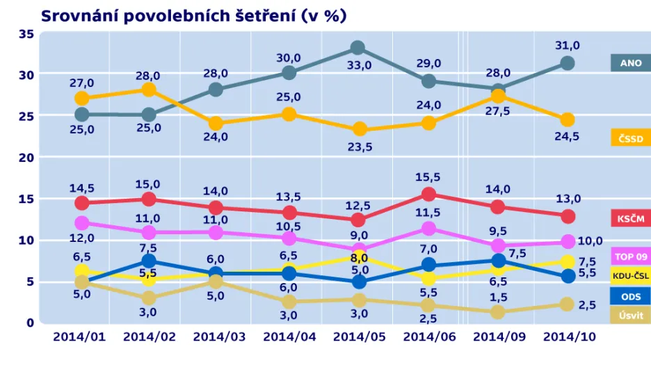 Srovnání povolebních šetření