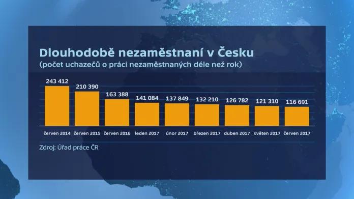 Dlouhodobá nezaměstnanost v Česku