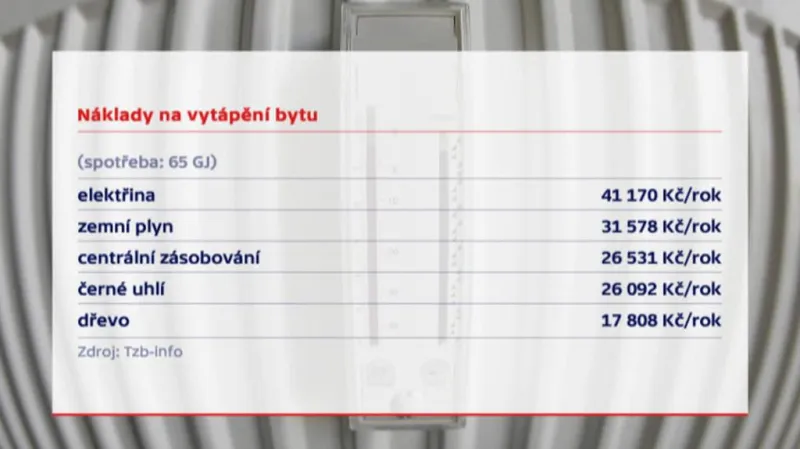 Náklady na vytápění bytu