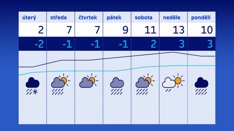 Předpověď počasí