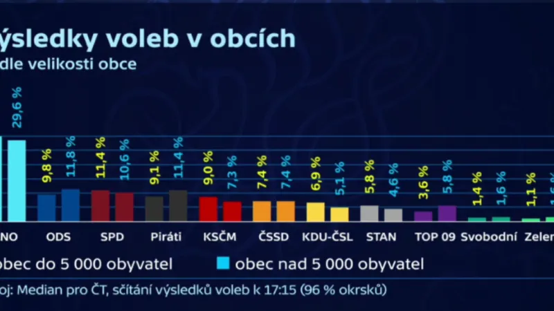 Výsledky voleb v obcích
