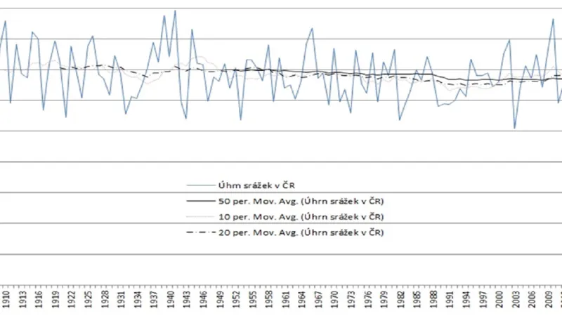 Roční úhrn srážek v ČR od roku 1901