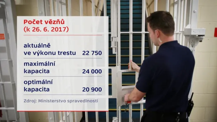 Počet vězňů ve věznicích