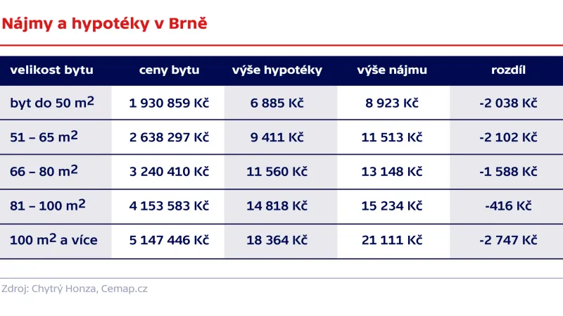 Nájmy a hypotéky v Brně
