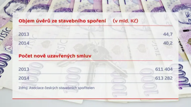 Stavební spoření v Česku