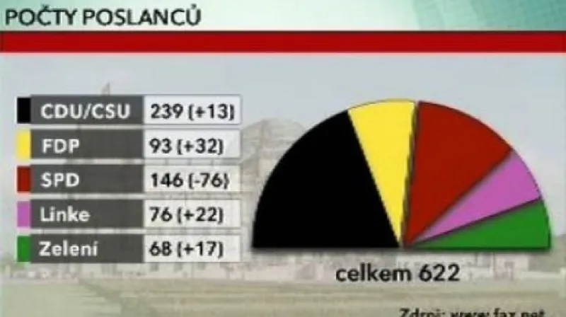 Německo po volbách (29. 9., 14:00)