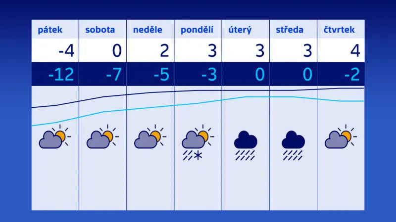 Počasí 2.–8. 3.
