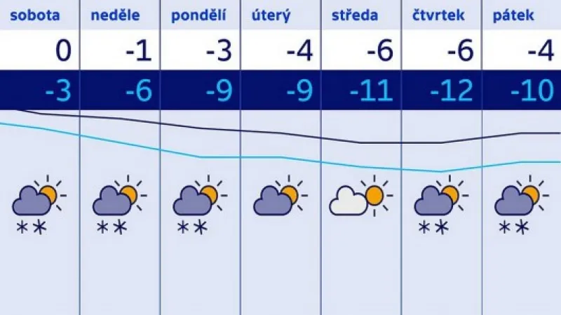 Předpověď počasí pro příští týden,  Autor: ČT24,  Zdroj: ČT24