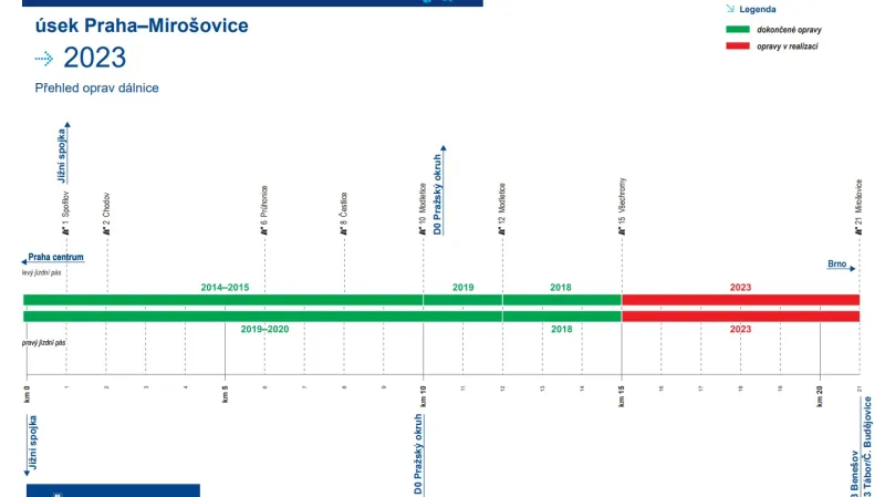 Opravy D1 v úseku Praha–Mirošovice