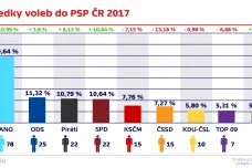 Analýza: Od KSČM odešla řada voličů k Okamurově SPD. Hlavně lidé bez práce