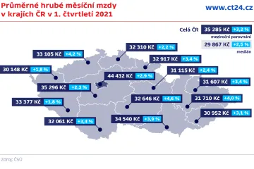 Průměrná mzda v prvním čtvrtletí činila 35 285 korun, dvě třetiny zaměstnanců na ni ale nedosáhnou