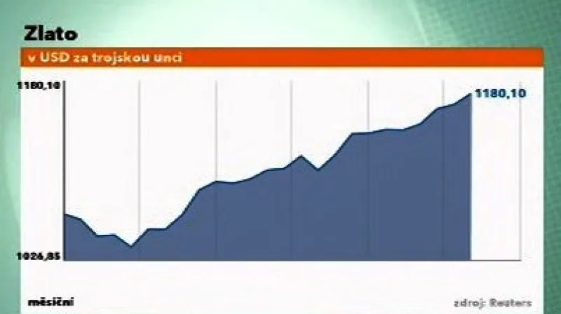 Tabulka s růstem ceny zlata