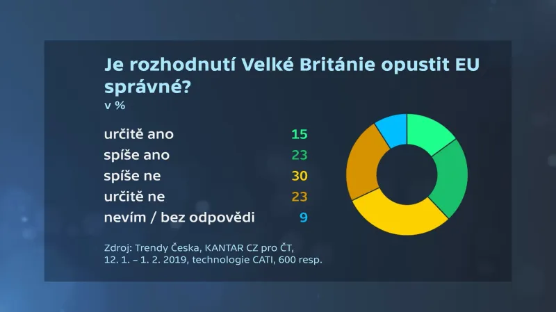 Souhlasí Češi s brexitem?