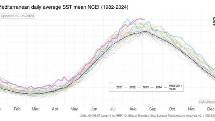 Vývoj průměrné teploty vody ve Středomoří – fialová křivka značí letošní rok, minulý týden dosáhla teplota nejvyšší hodnoty v historii měření