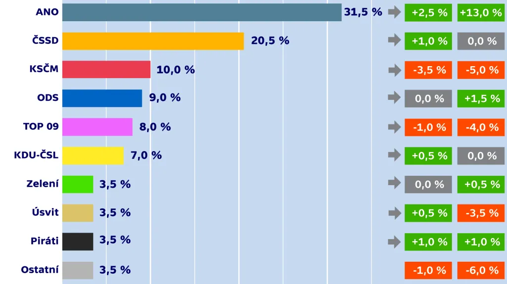 Volební model – rozdíl proti volbám a březnu 2015