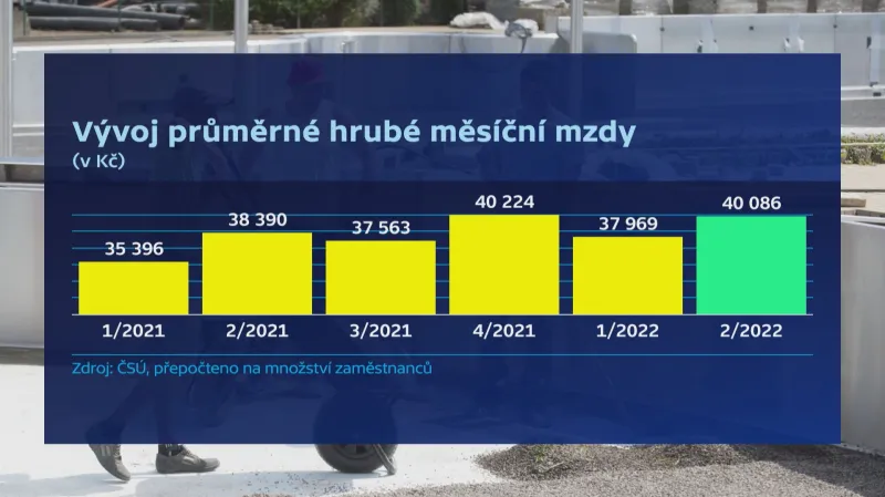 Vývoj průměrné hrubé měsíční mzdy