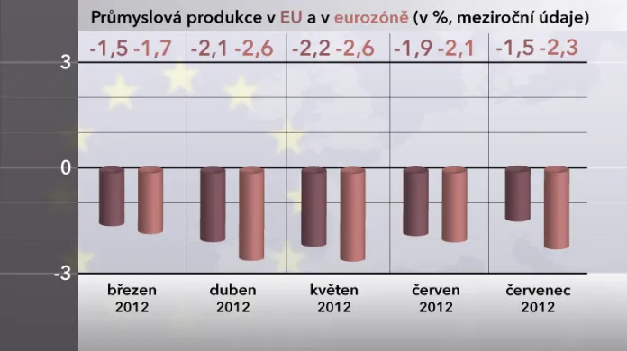 Průmyslová produkce EU a v eurozóně