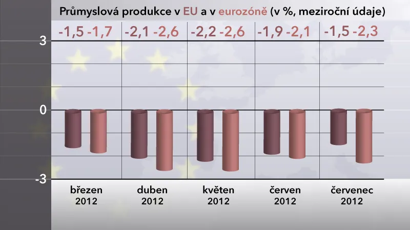 Průmyslová produkce EU a v eurozóně