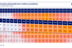 Nehod je o prázdninách víc. Podívejte se na statistiky v grafech