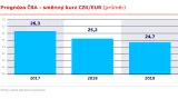 Prognóza ČBA – směnný kurz CZK/EUR