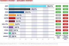 Třetina lidí by volila ANO, opět posilují i Piráti a ODS. Podpora SPD výrazně klesla