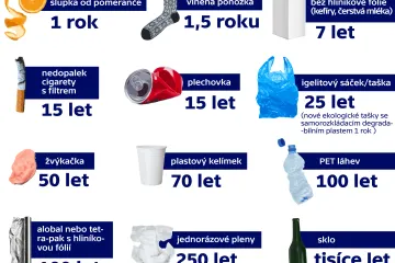 Jak dlouho se rozkládají odpadky?