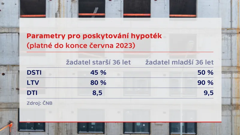 Parametry pro poskytování hypoték