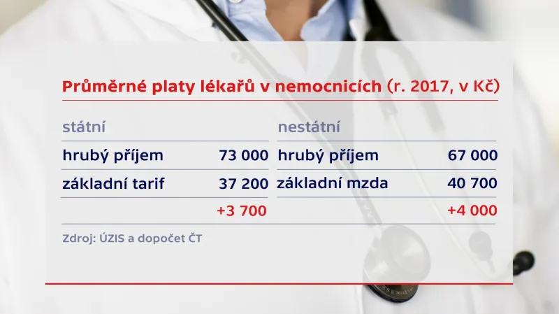 Platy lékařů v nemocnicích