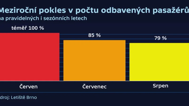 Pokles pasažérů na brněnském letišti