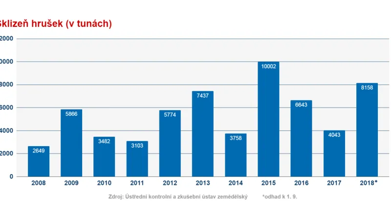 Vývoj sklizně hrušek