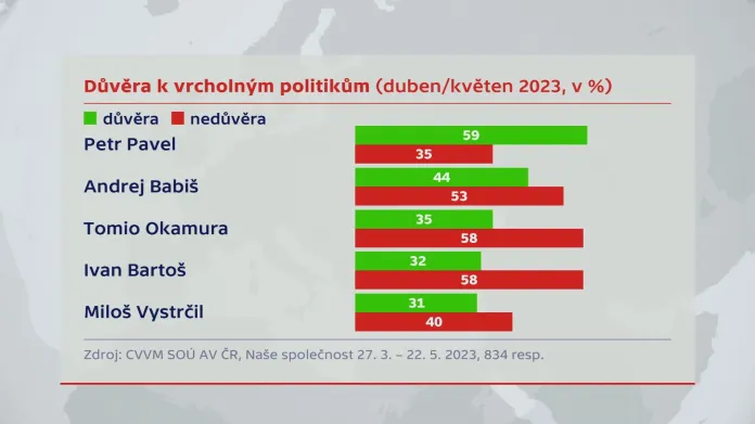 CVVM: Důvěra k vrcholným politikům (duben/květen 2023, v %)