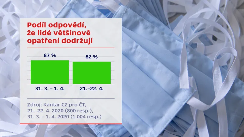 Průzkum agentury Kantar CZ pro ČT