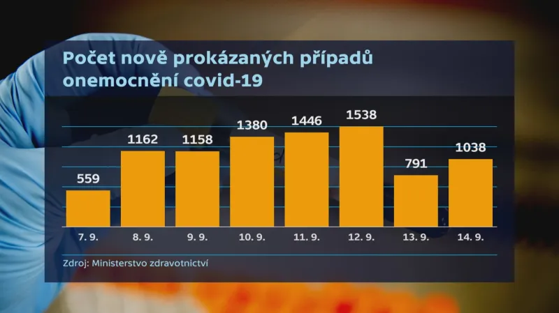 Počet nově prokázaných případů onemocnění covid-19